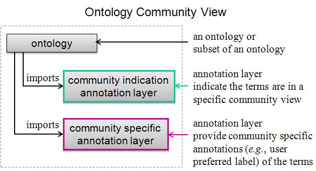 structure of ontology community view